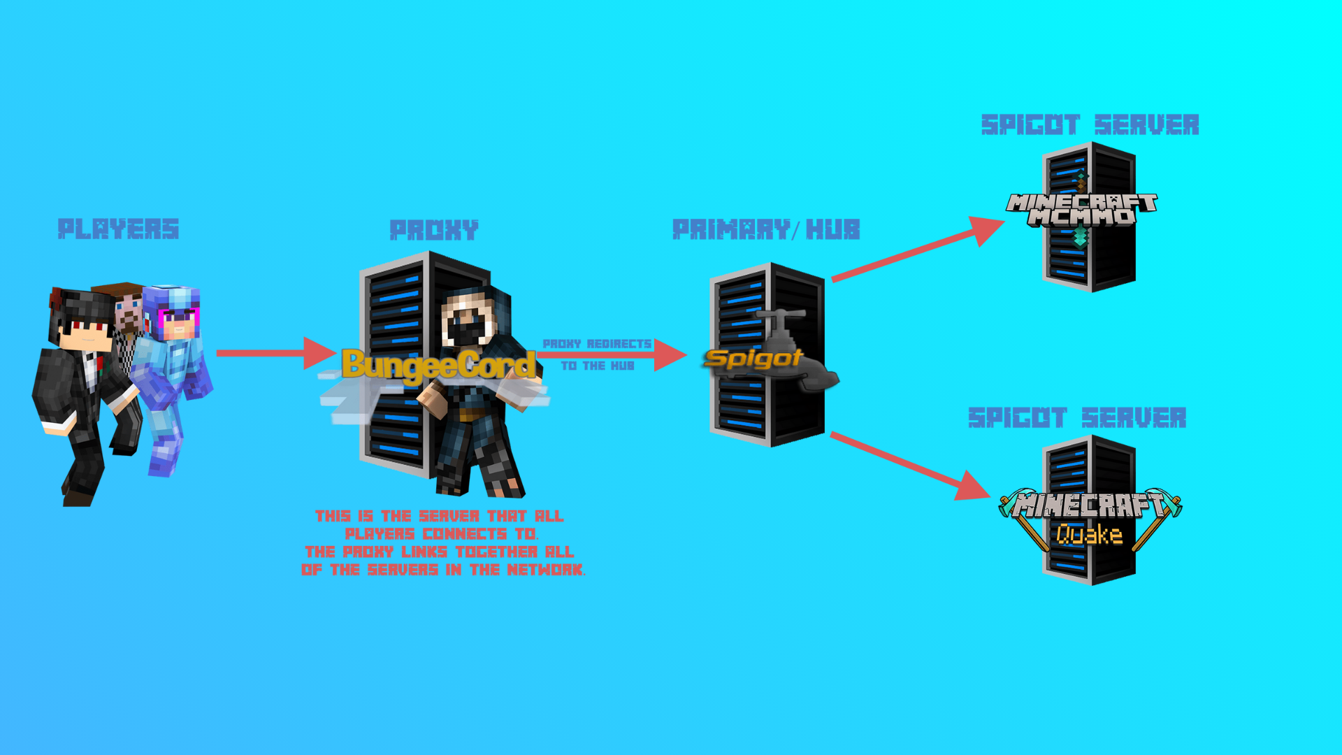 Esquema de conexiones entre servidores